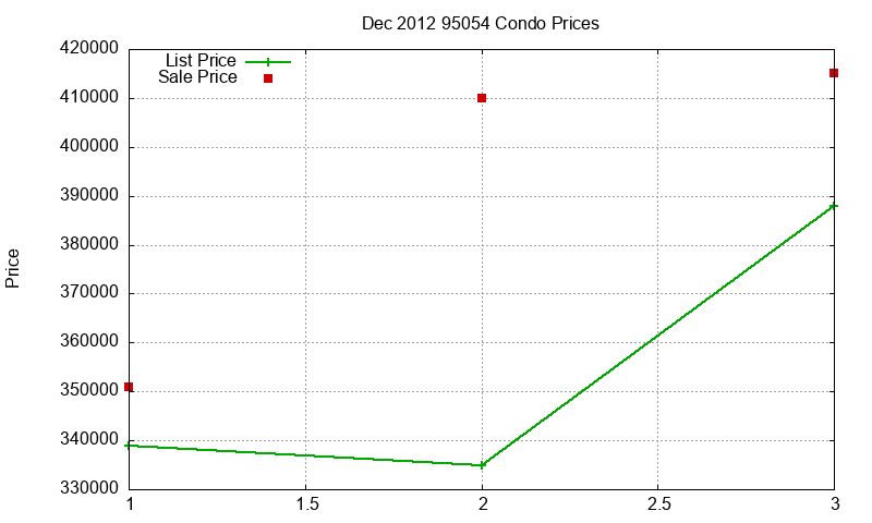 95054 Condos Just Sold 2012-12 95054 Condos Just Sold 2012-12