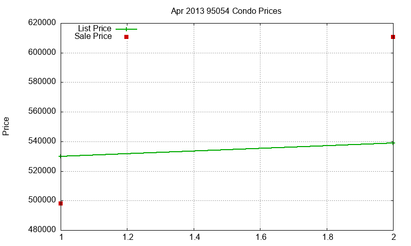95054 Condos Just Sold 2013-04