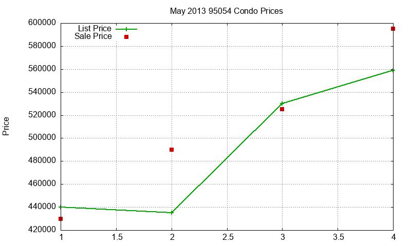 95054 Condos Just Sold 2013-05