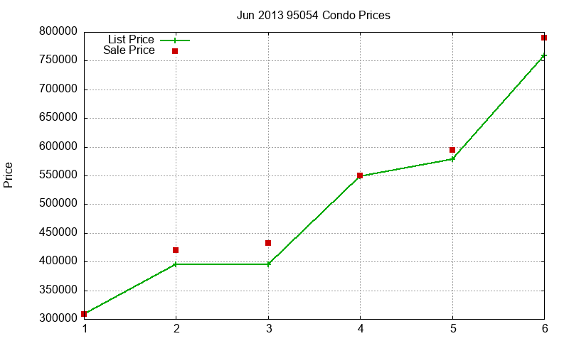 95054 Condos Just Sold 2013-06