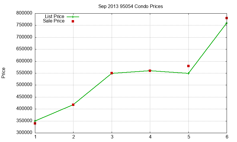95054 Condos Just Sold 2013-09