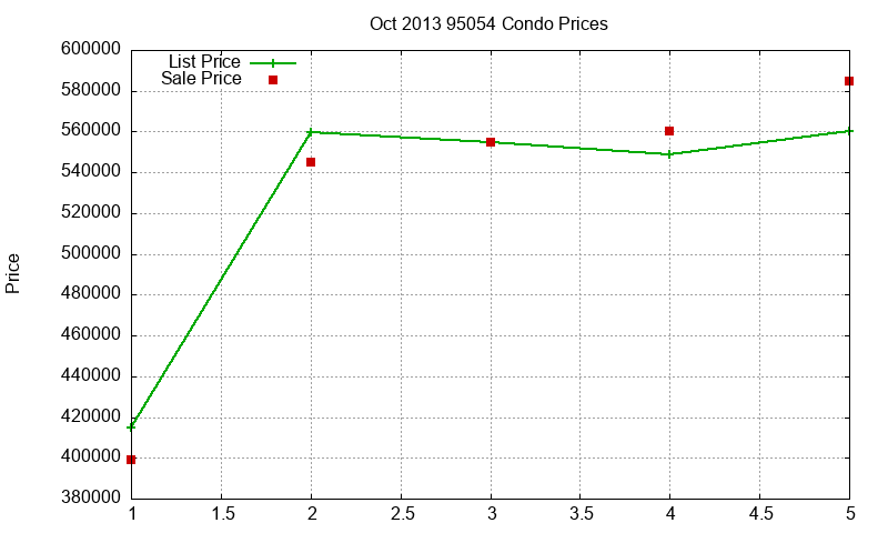 95054 Condos Just Sold 2013-10