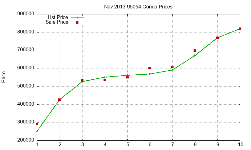 95054 Condos Just Sold 2013-11 95054 Condos Just Sold 2013-11