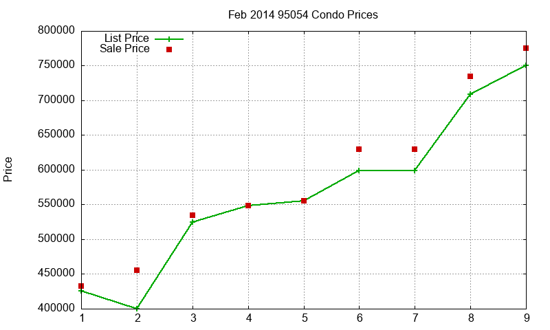 95054 Condos Just Sold 2014-02 95054 Condos Just Sold 2014-02
