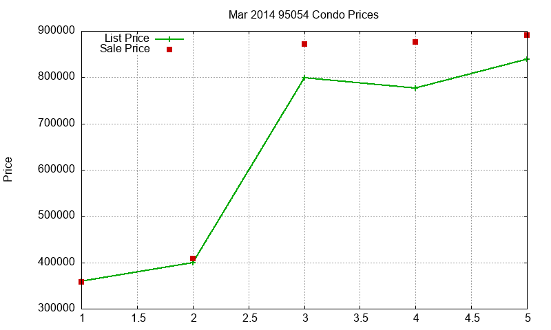 95054 Condos Just Sold 2014-03