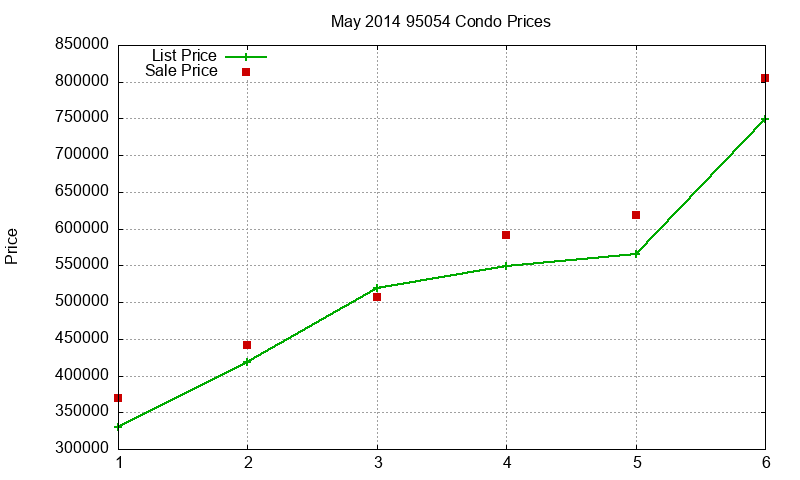 95054 Condos Just Sold 2014-05 95054 Condos Just Sold 2014-05