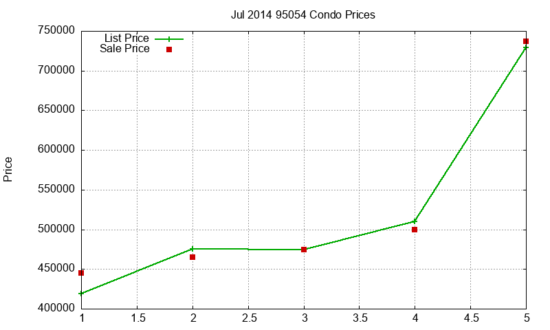 95054 Condos Just Sold 2014-07 95054 Condos Just Sold 2014-07