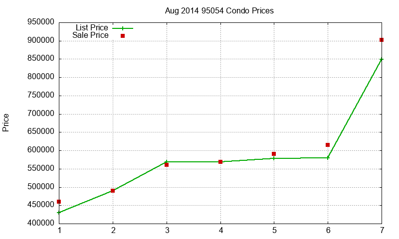 95054 Condos Just Sold 2014-08 95054 Condos Just Sold 2014-08