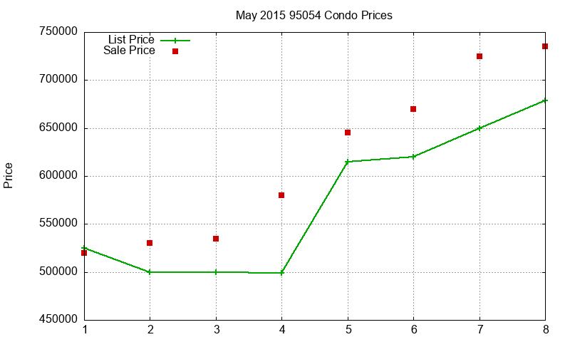 95054 Condos Just Sold 2015-05