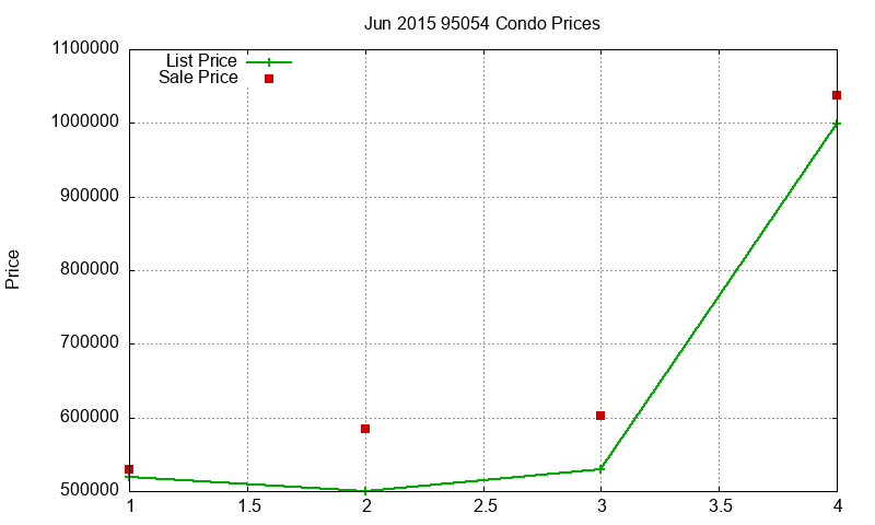 95054 Condos Just Sold 2015-06
