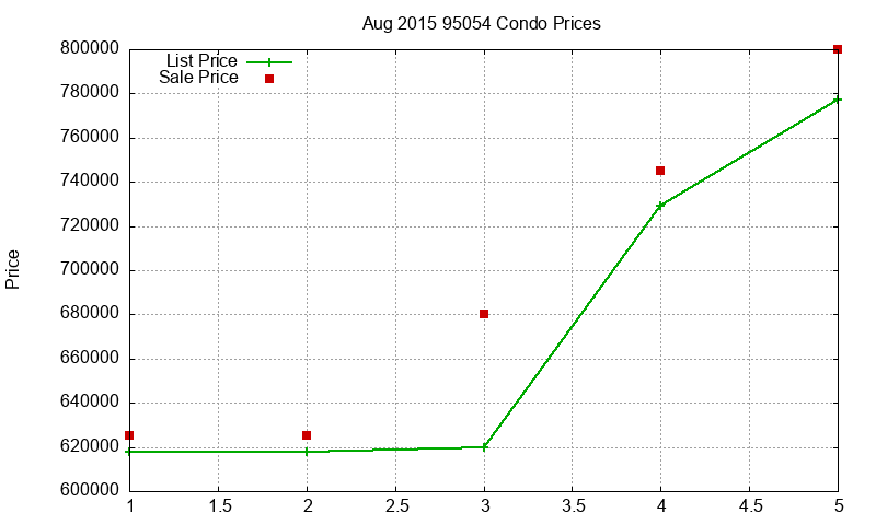 95054 Condos Just Sold 2015-08