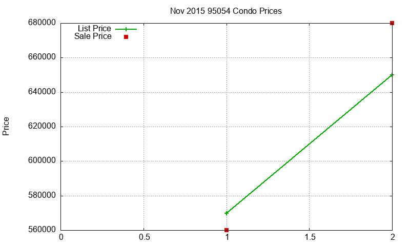 95054 Condos Just Sold 2015-11