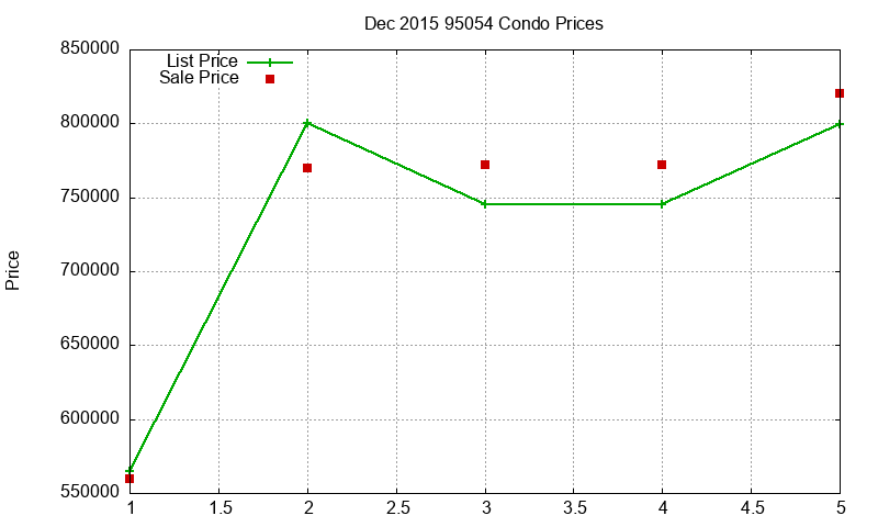 95054 Condos Just Sold 2015-12
