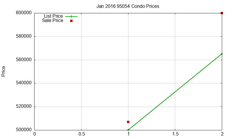 95054 Condos Just Sold 2016-01 95054 Condos Just Sold 2016-01