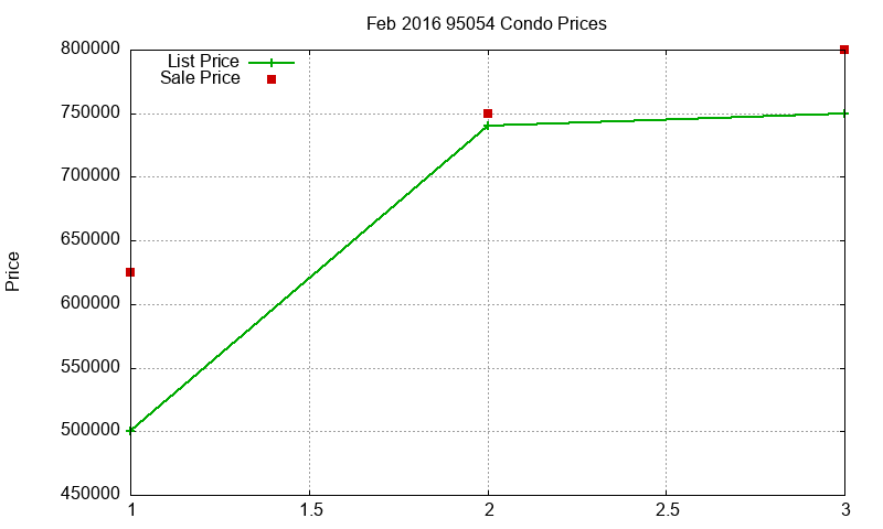 95054 Condos Just Sold 2016-02