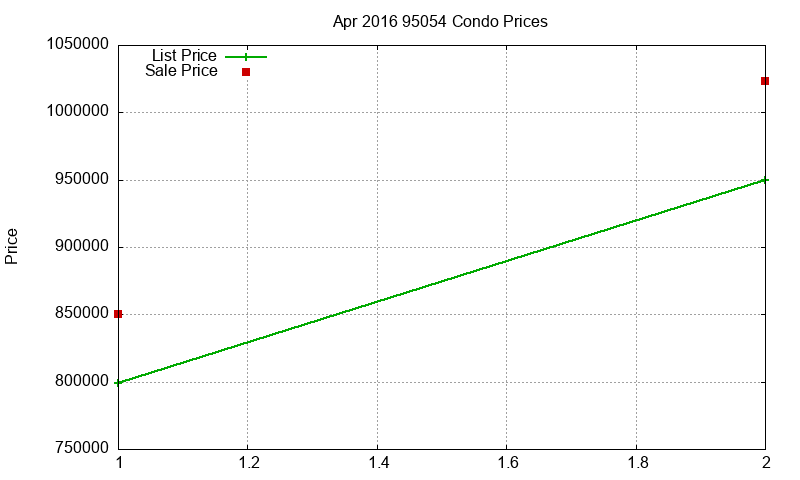 95054 Condos Just Sold 2016-04 95054 Condos Just Sold 2016-04