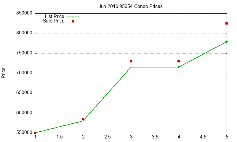 95054 Condos Just Sold 2016-06 95054 Condos Just Sold 2016-06