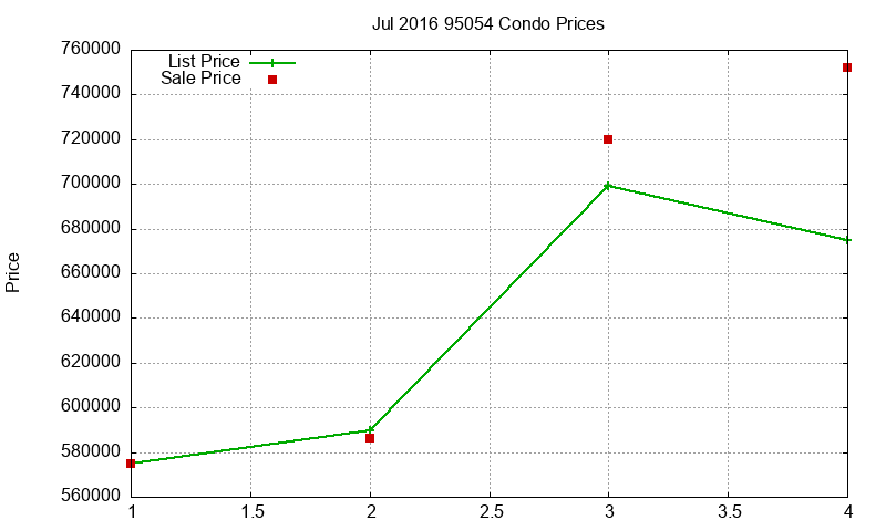 95054 Condos Just Sold 2016-07