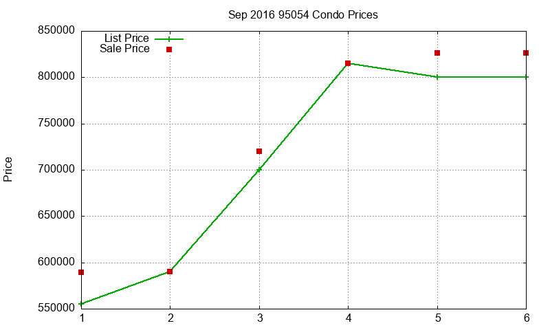 95054 Condos Just Sold 2016-09