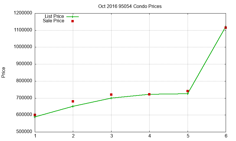 95054 Condos Just Sold 2016-10 95054 Condos Just Sold 2016-10