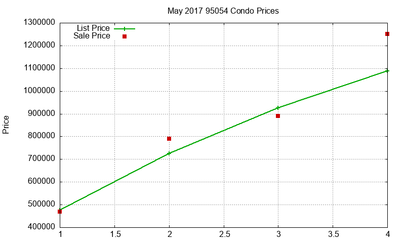 95054 Condos Just Sold 2017-05 95054 Condos Just Sold 2017-05