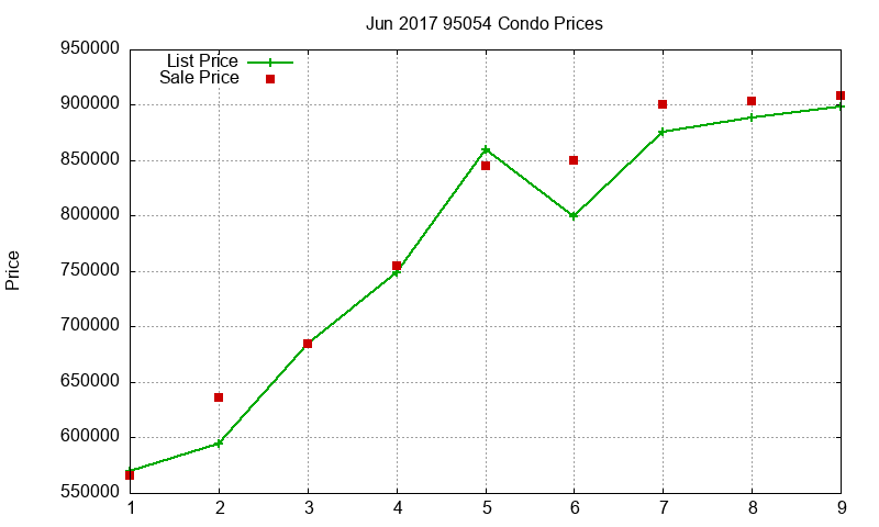 95054 Condos Just Sold 2017-06