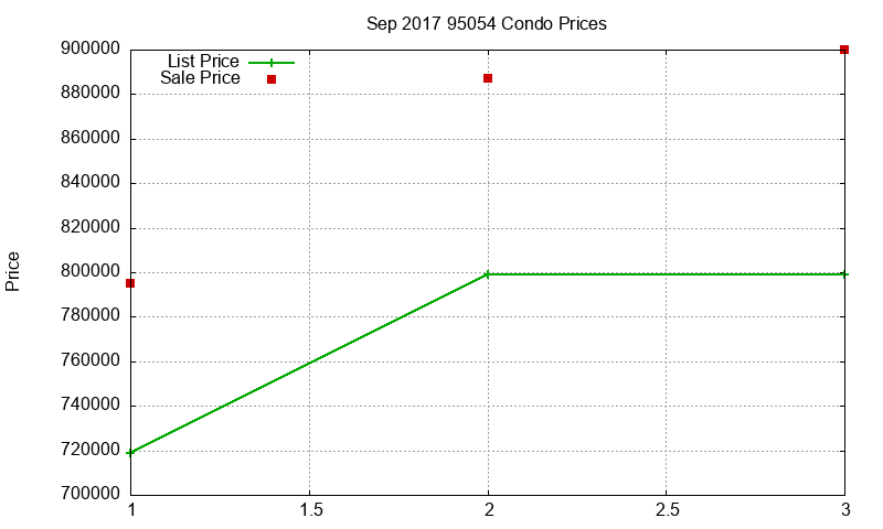 95054 Condos Just Sold 2017-09 95054 Condos Just Sold 2017-09