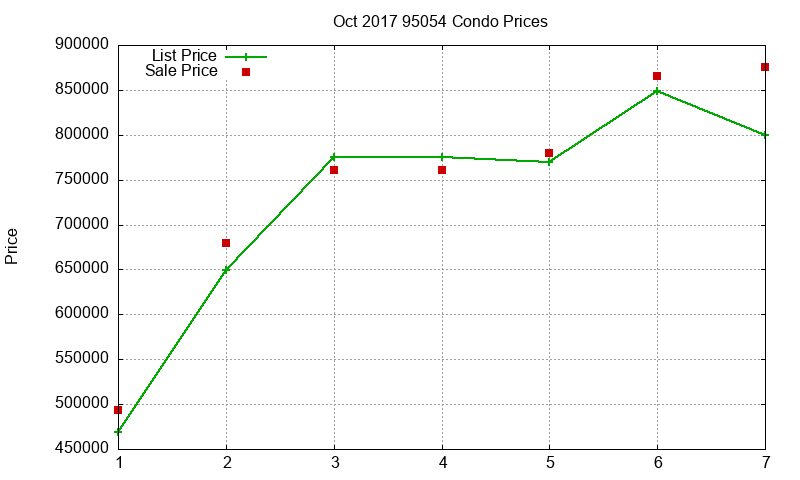 95054 Condos Just Sold 2017-10 95054 Condos Just Sold 2017-10