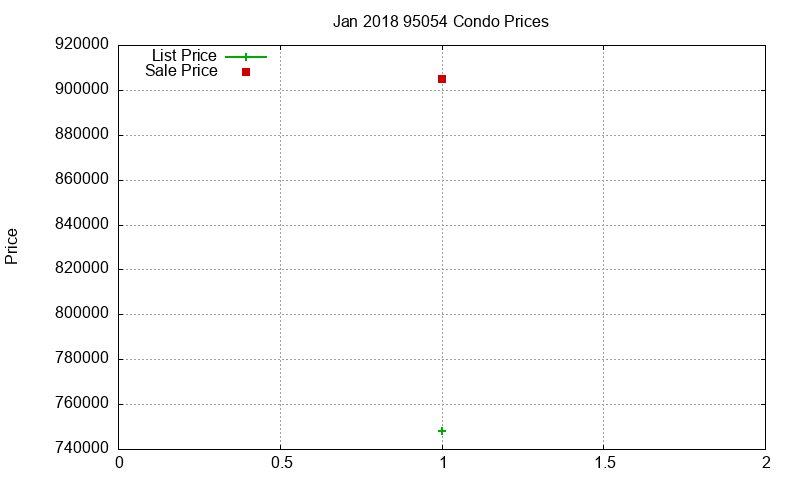 95054 Condos Just Sold 2018-01
