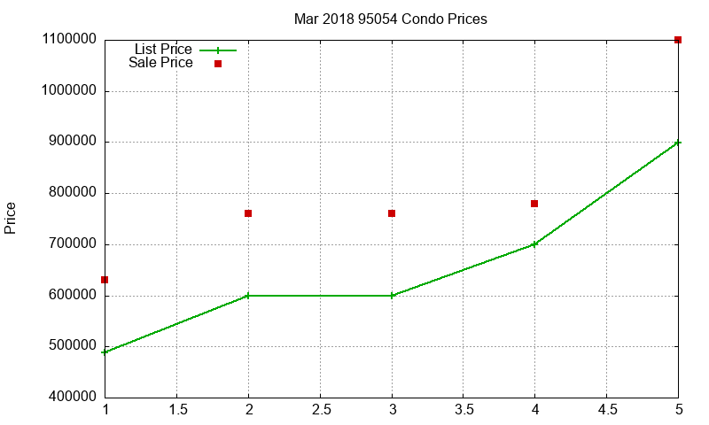 95054 Condos Just Sold 2018-03