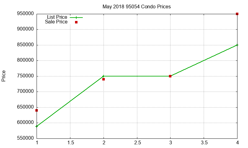 95054 Condos Just Sold 2018-05