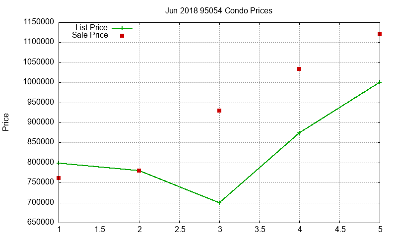 95054 Condos Just Sold 2018-06