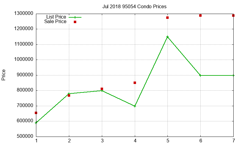 95054 Condos Just Sold 2018-07