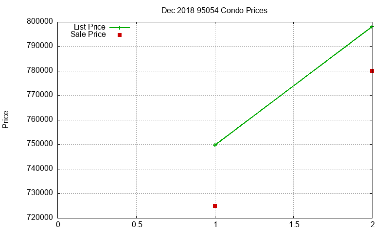 95054 Condos Just Sold 2018-12