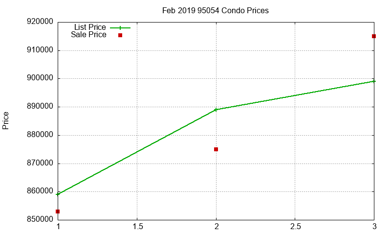 95054 Condos Just Sold 2019-02