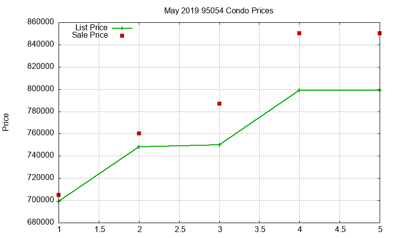95054 Condos Just Sold 2019-05 95054 Condos Just Sold 2019-05