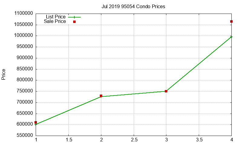 95054 Condos Just Sold 2019-07
