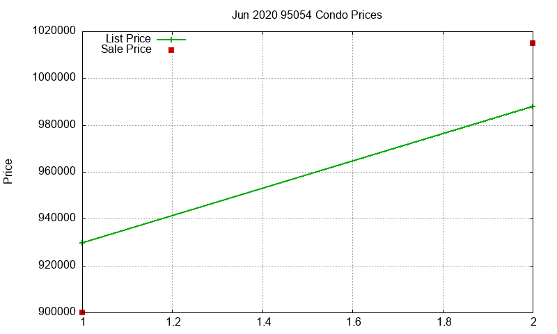 95054 Condos Just Sold 2020-06 95054 Condos Just Sold 2020-06