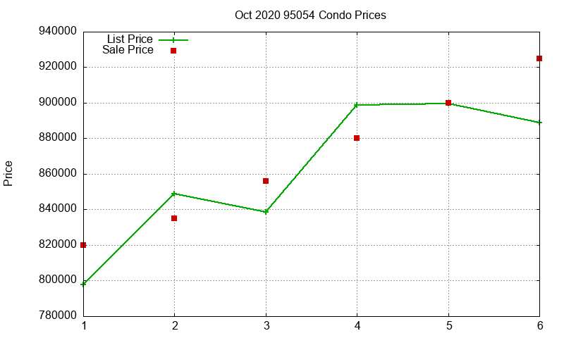 95054 Condos Just Sold 2020-10 95054 Condos Just Sold 2020-10