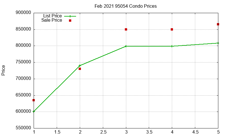 95054 Condos Just Sold 2021-02