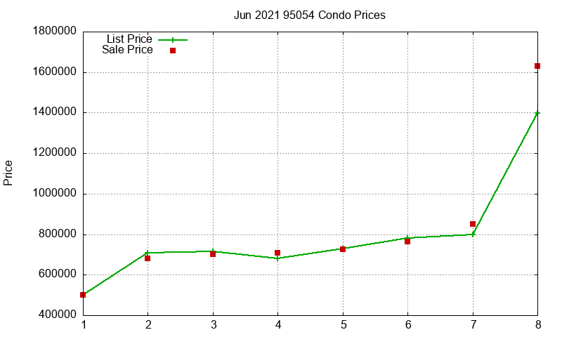 95054 Condos Just Sold 2021-06 95054 Condos Just Sold 2021-06