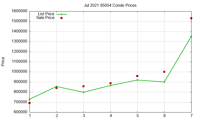 95054 Condos Just Sold 2021-07