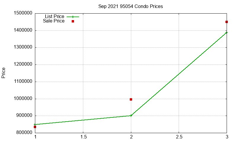 95054 Condos Just Sold 2021-09