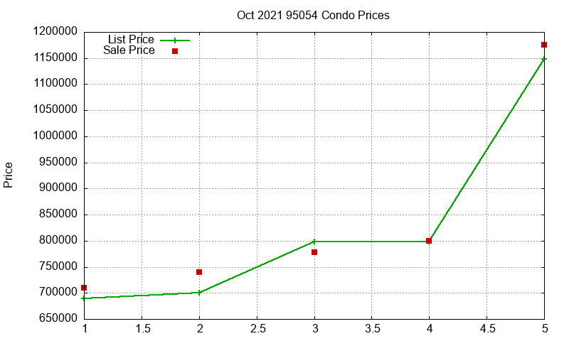 95054 Condos Just Sold 2021-10 95054 Condos Just Sold 2021-10