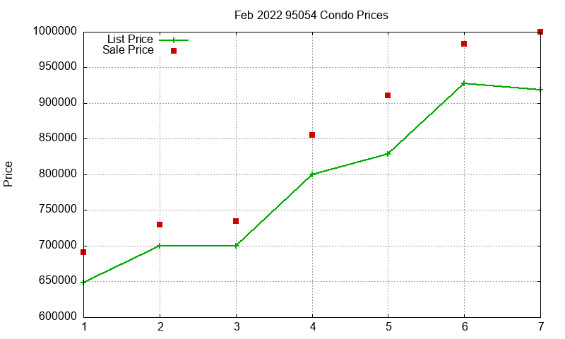 95054 Condos Just Sold 2022-02 95054 Condos Just Sold 2022-02