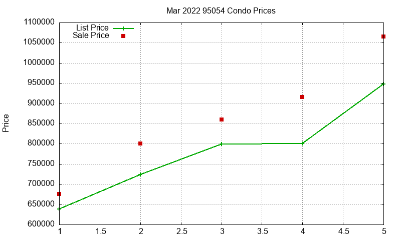 95054 Condos Just Sold 2022-03 95054 Condos Just Sold 2022-03