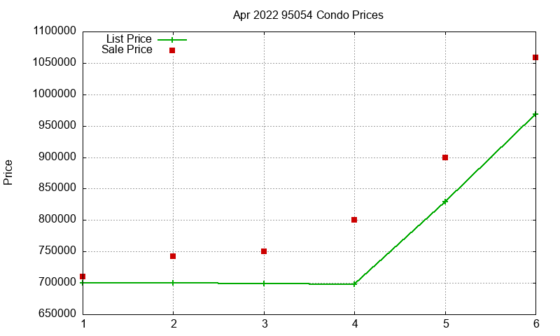 95054 Condos Just Sold 2022-04 95054 Condos Just Sold 2022-04