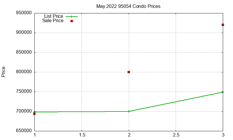 95054 Condos Just Sold 2022-05 95054 Condos Just Sold 2022-05