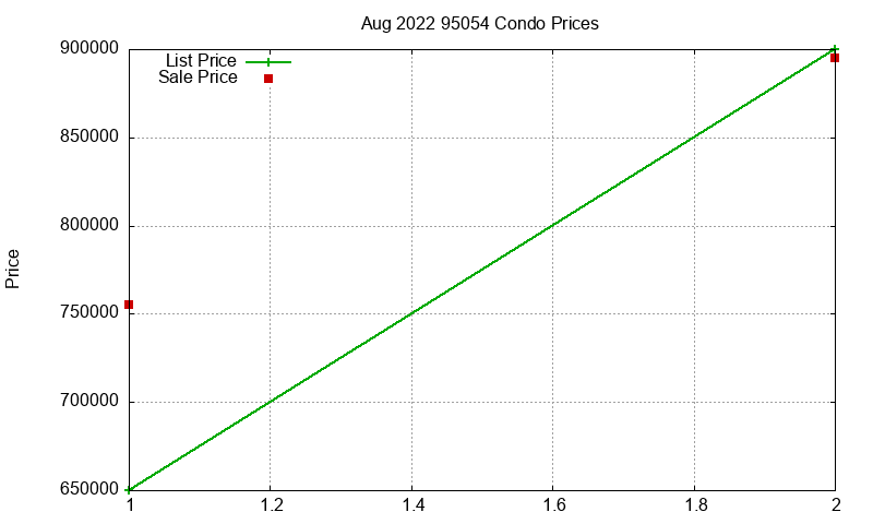 95054 Condos Just Sold 2022-08 95054 Condos Just Sold 2022-08