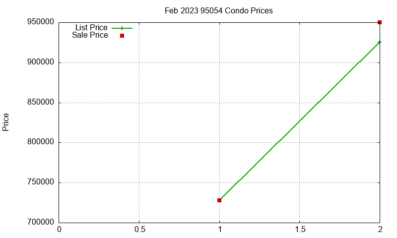 95054 Condos Just Sold 2023-02